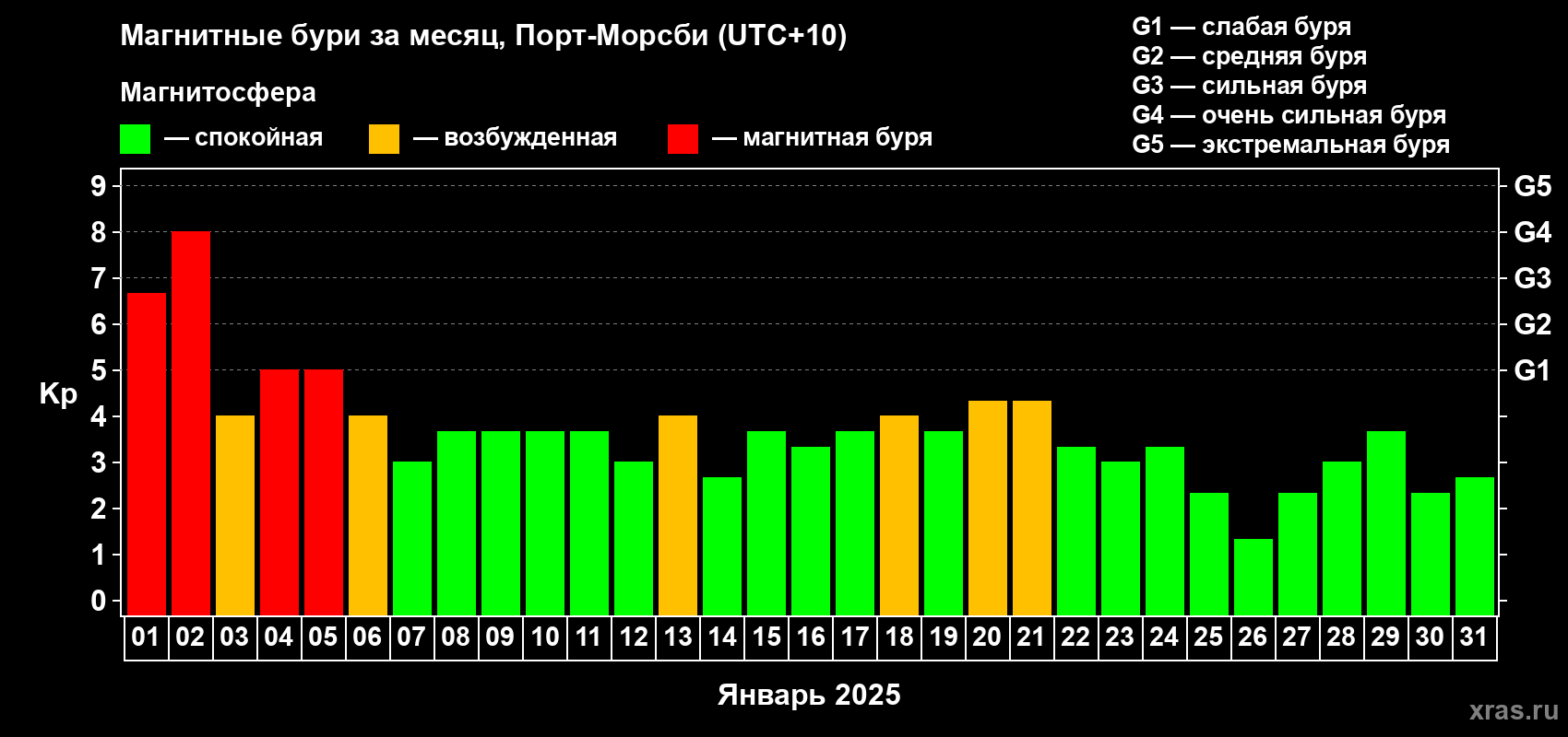 Изменения геомагнитного индекса Kp в январе 2025 года