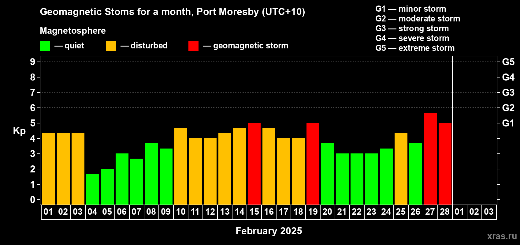 Changes in the maximum daily geomagnetic index Kp in February 2025