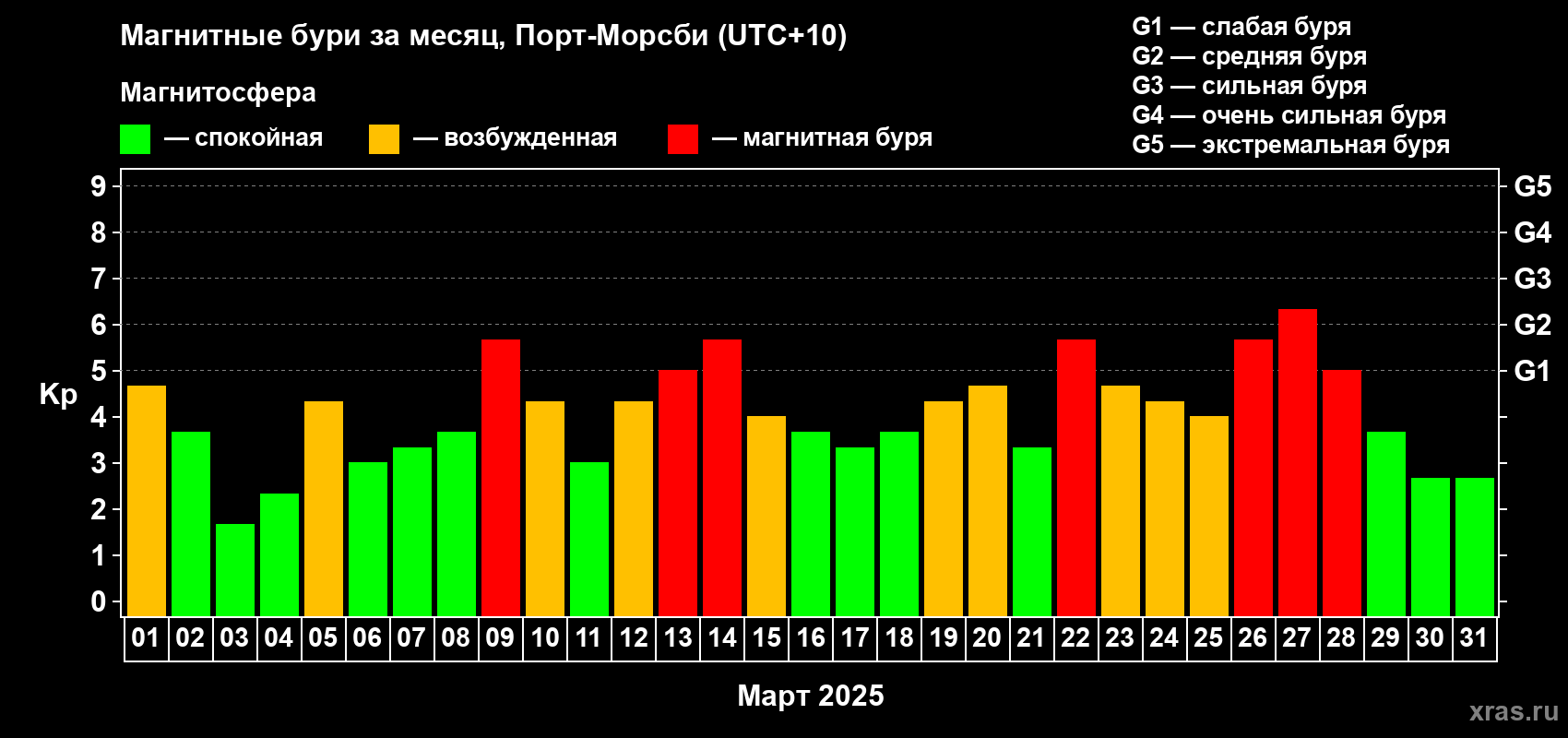 Изменения геомагнитного индекса Kp в марте 2025 года