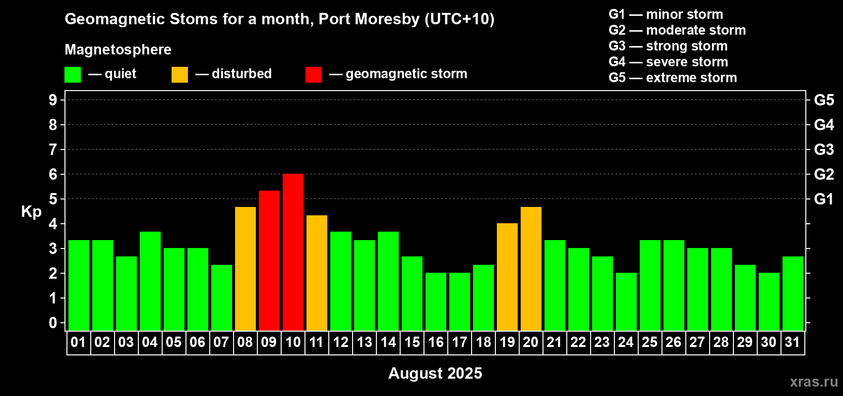 Changes in the maximum daily geomagnetic index Kp in August 2025