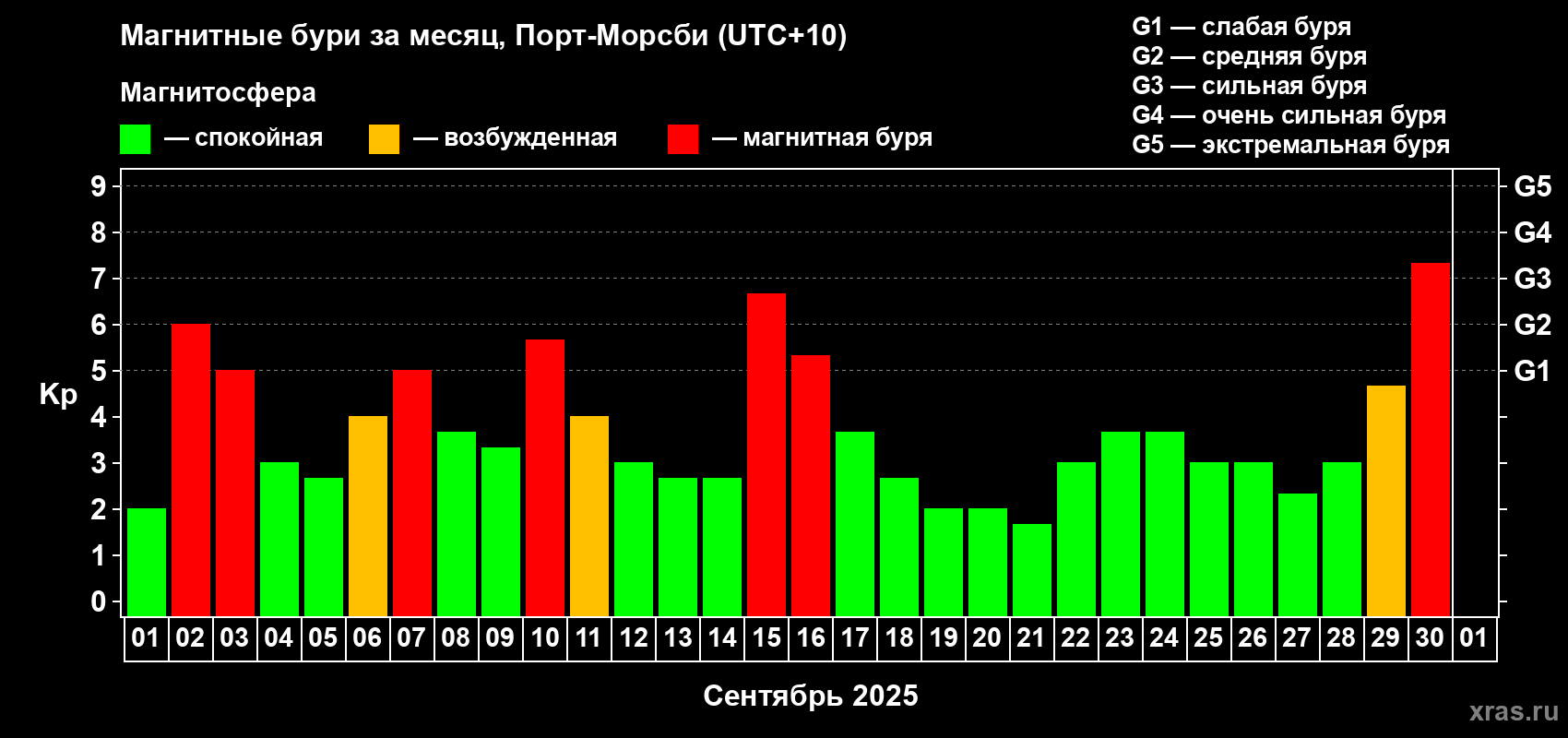 Изменения геомагнитного индекса Kp в сентябре 2025 года