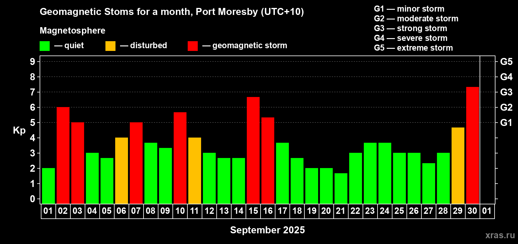 Changes in the maximum daily geomagnetic index Kp in September 2025
