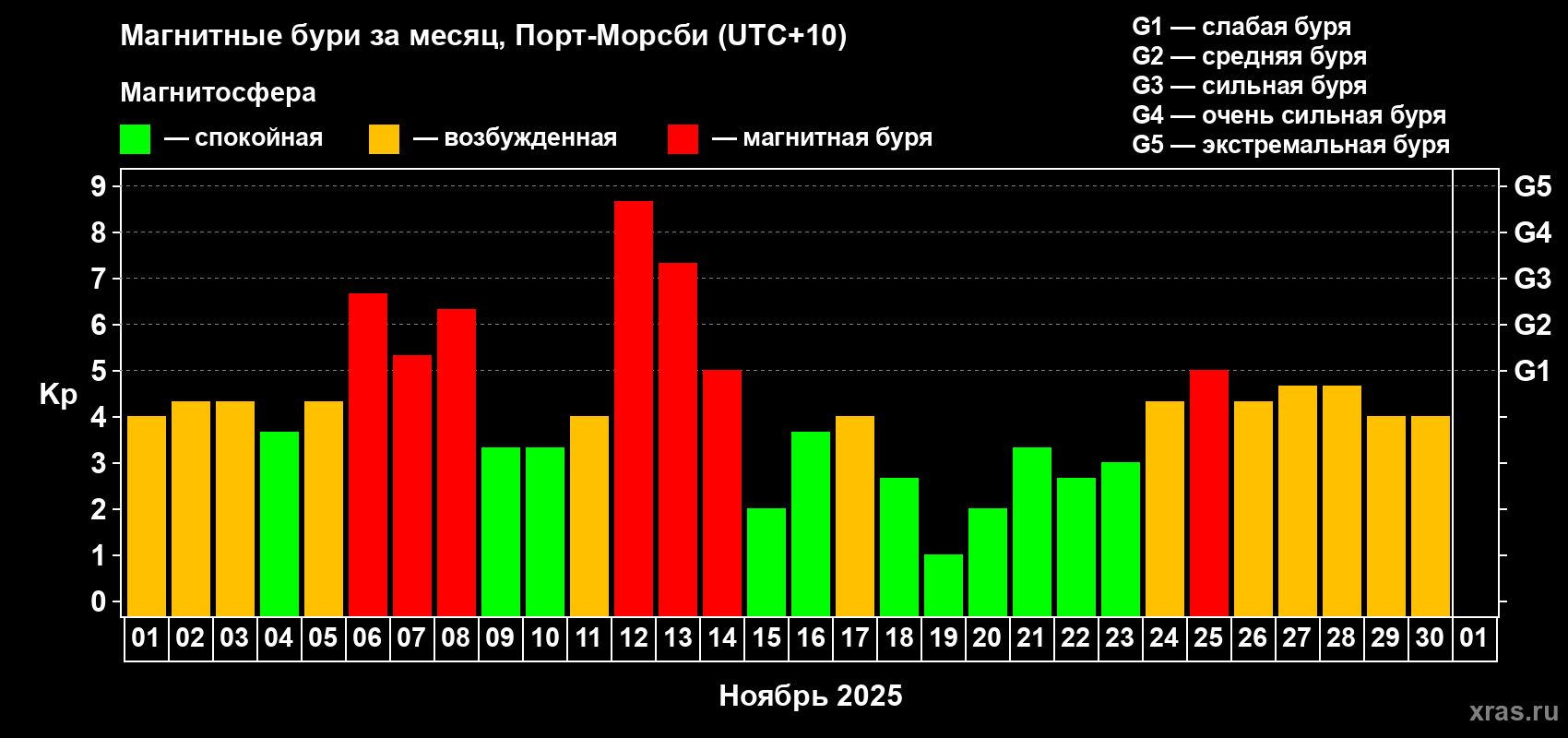 Изменения геомагнитного индекса Kp в ноябре 2025 года
