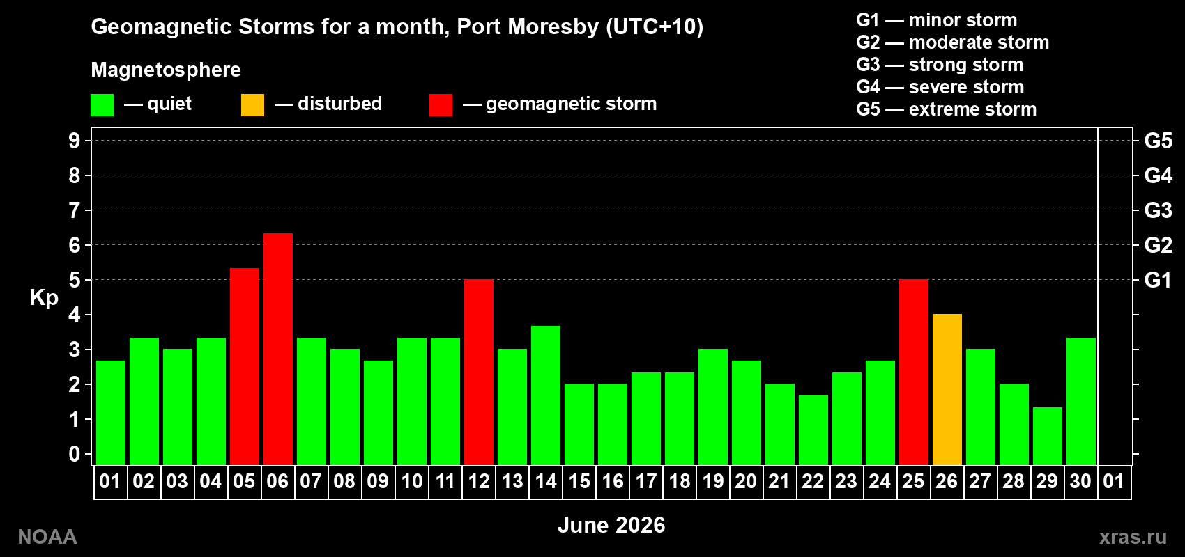 Changes in the maximum daily geomagnetic index Kp in June 2026
