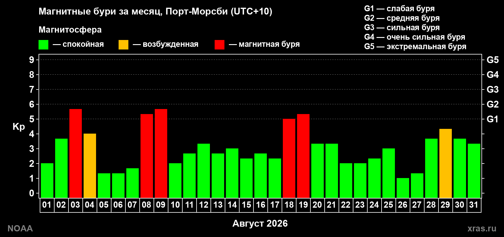 Изменения геомагнитного индекса Kp в августе 2026 года
