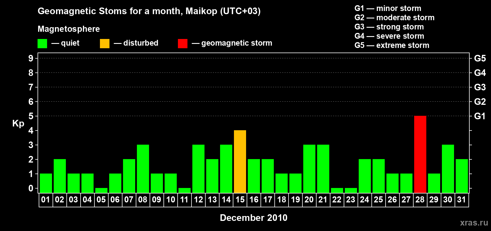 Changes in the maximum daily geomagnetic index Kp in December 2010