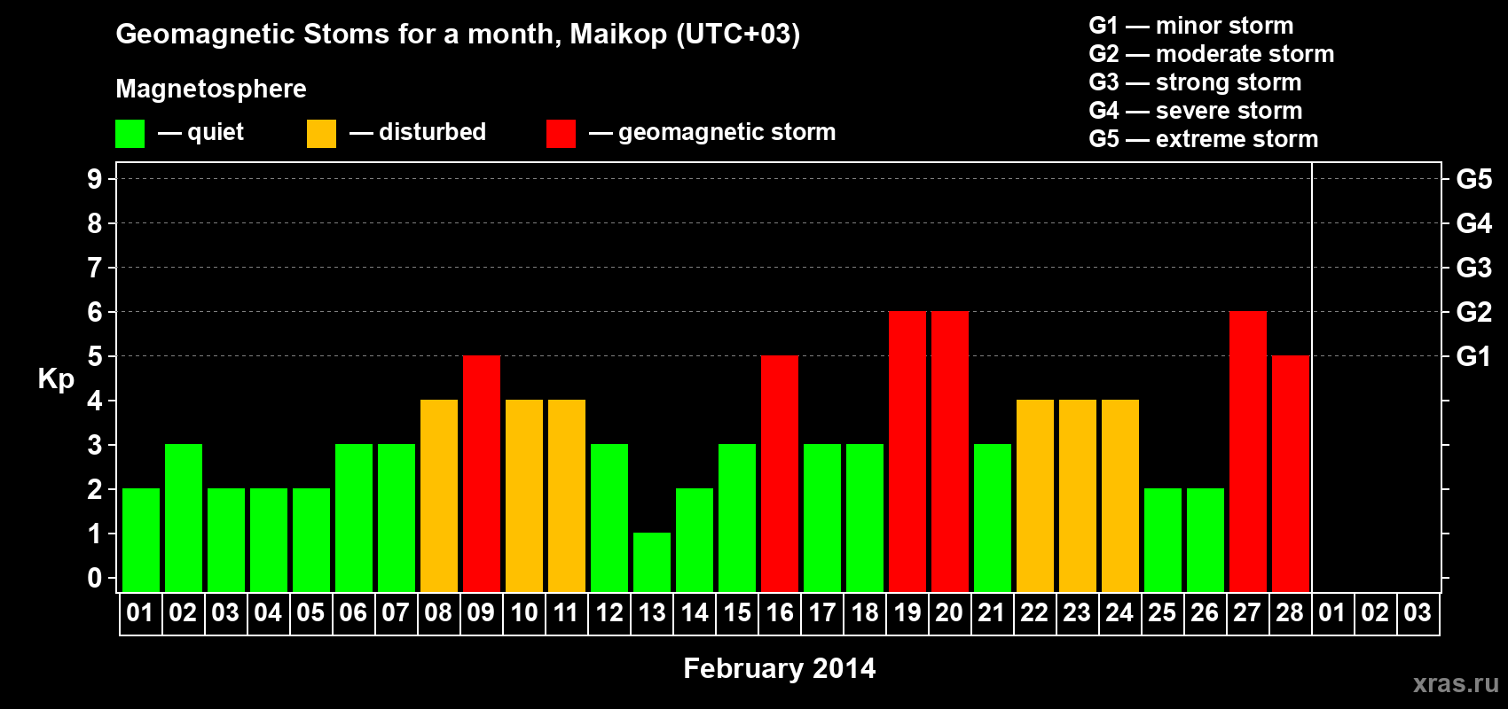 Changes in the maximum daily geomagnetic index Kp in February 2014
