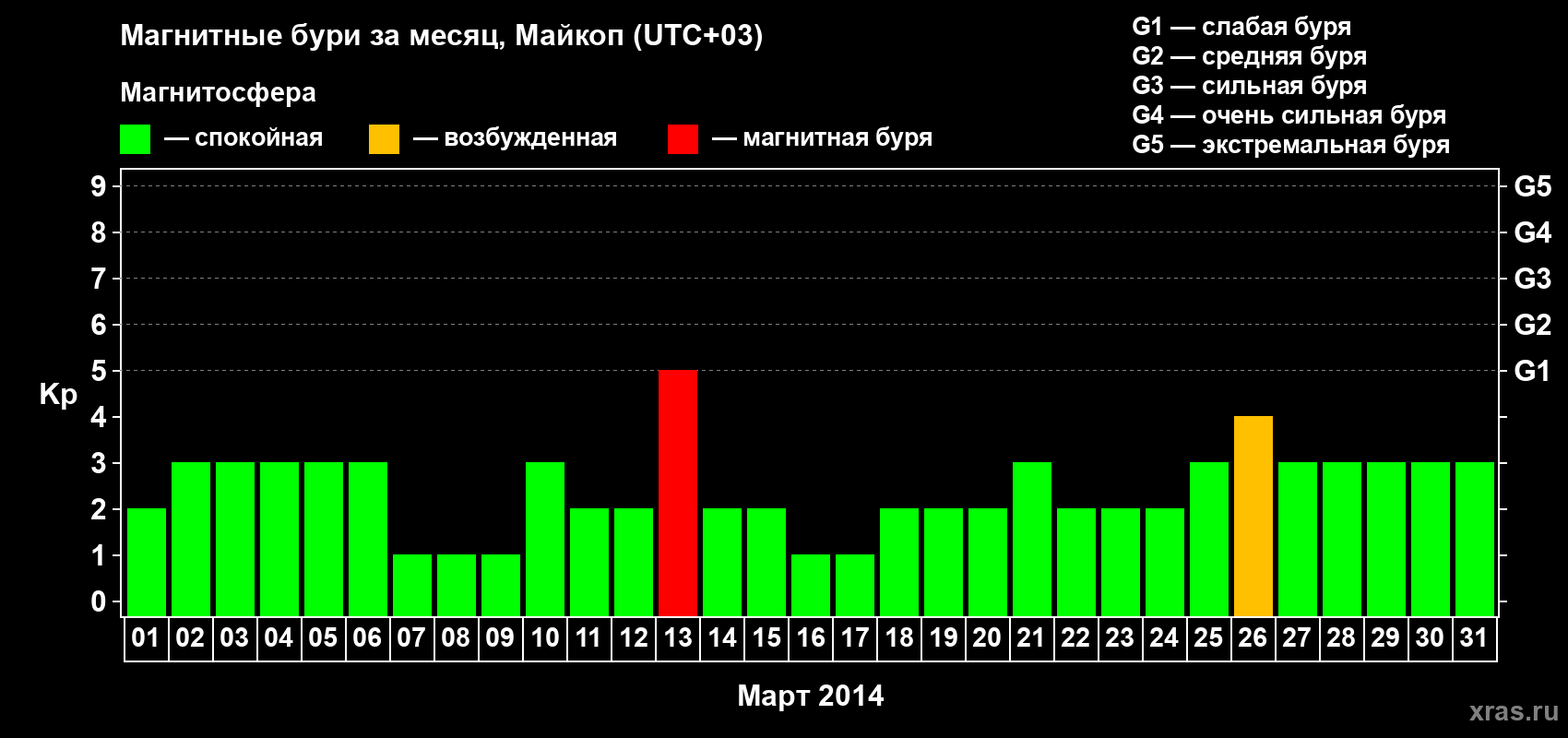 Изменения геомагнитного индекса Kp в марте 2014 года
