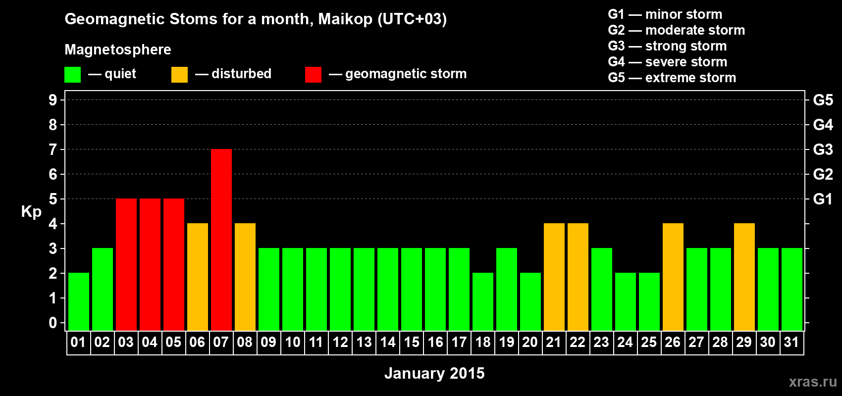 Changes in the maximum daily geomagnetic index Kp in January 2015