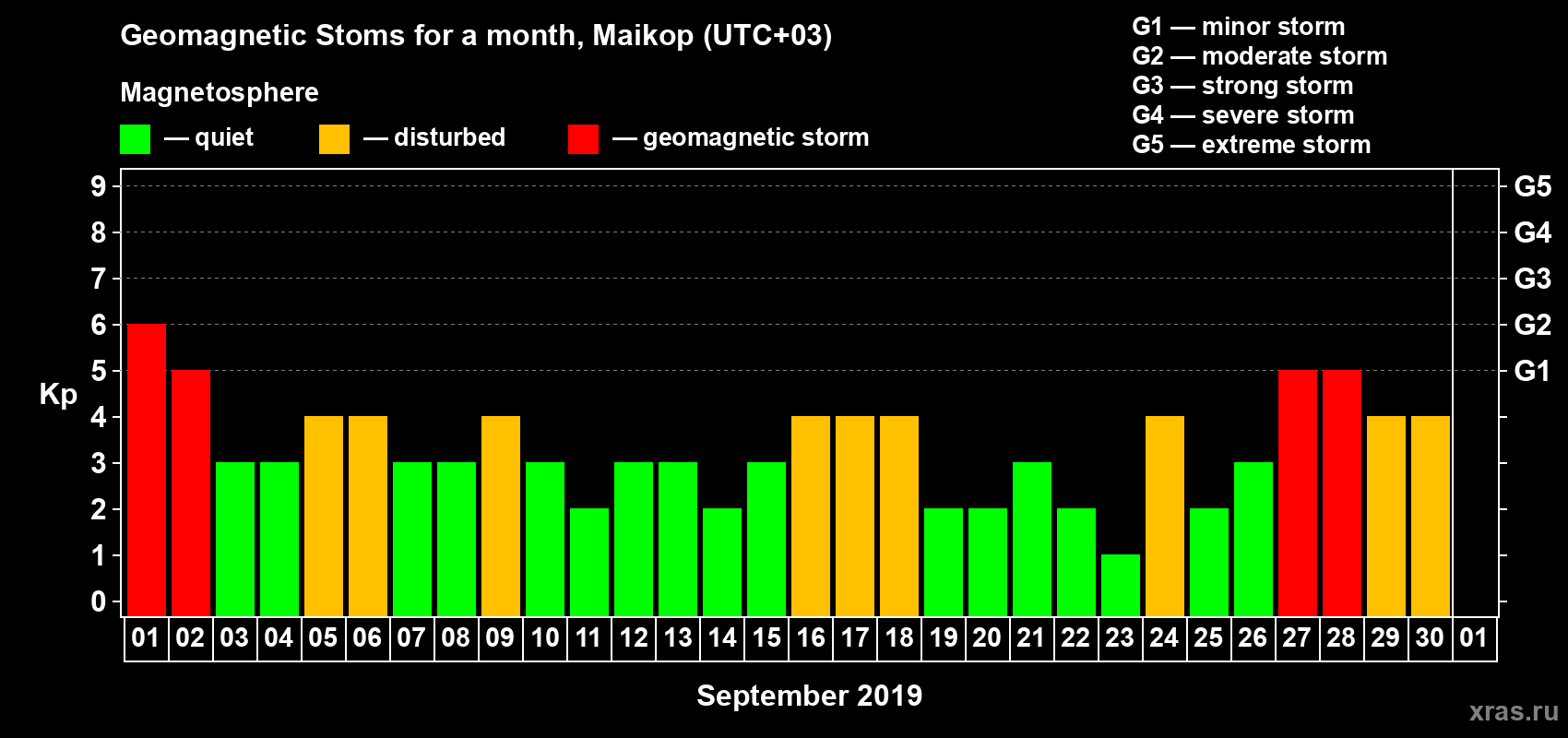 Changes in the maximum daily geomagnetic index Kp in September 2019