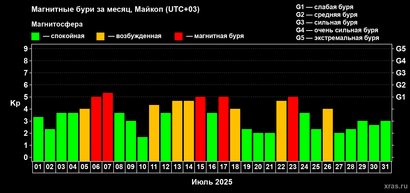 Изменения геомагнитного индекса Kp в июле 2025 года