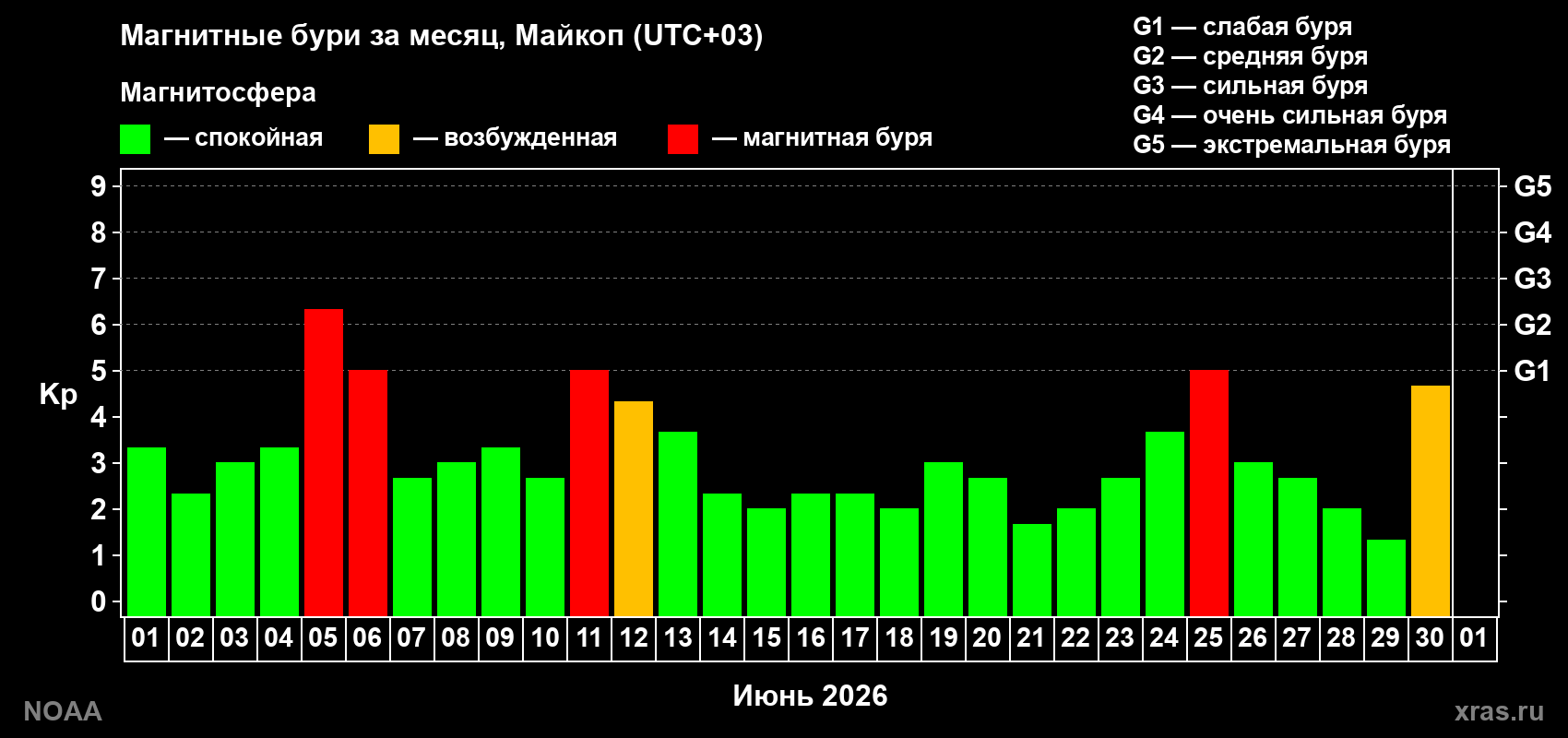 Изменения геомагнитного индекса Kp в июне 2026 года