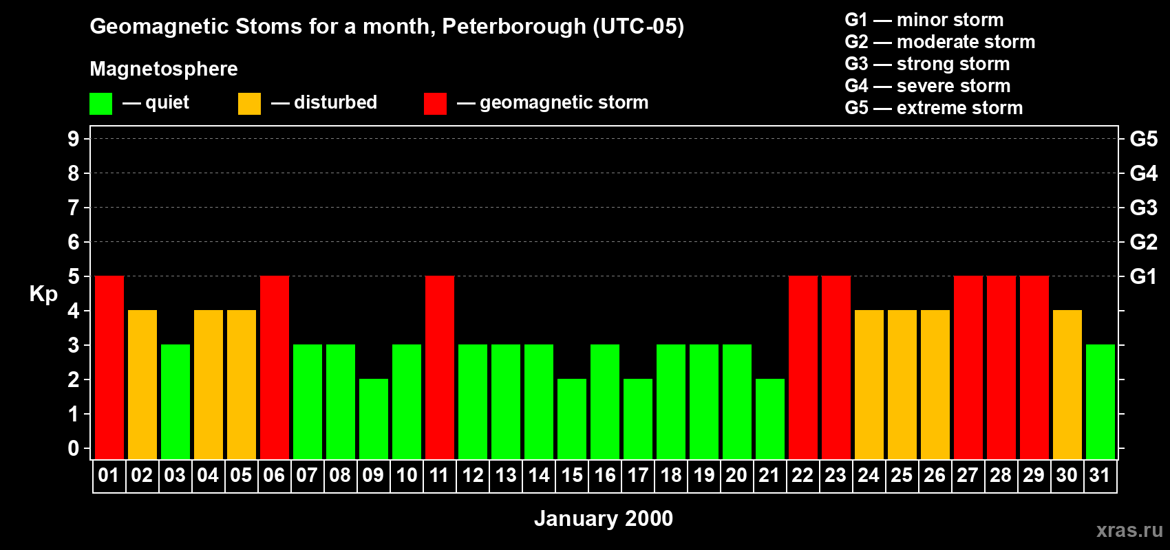 Changes in the maximum daily geomagnetic index Kp in January 2000