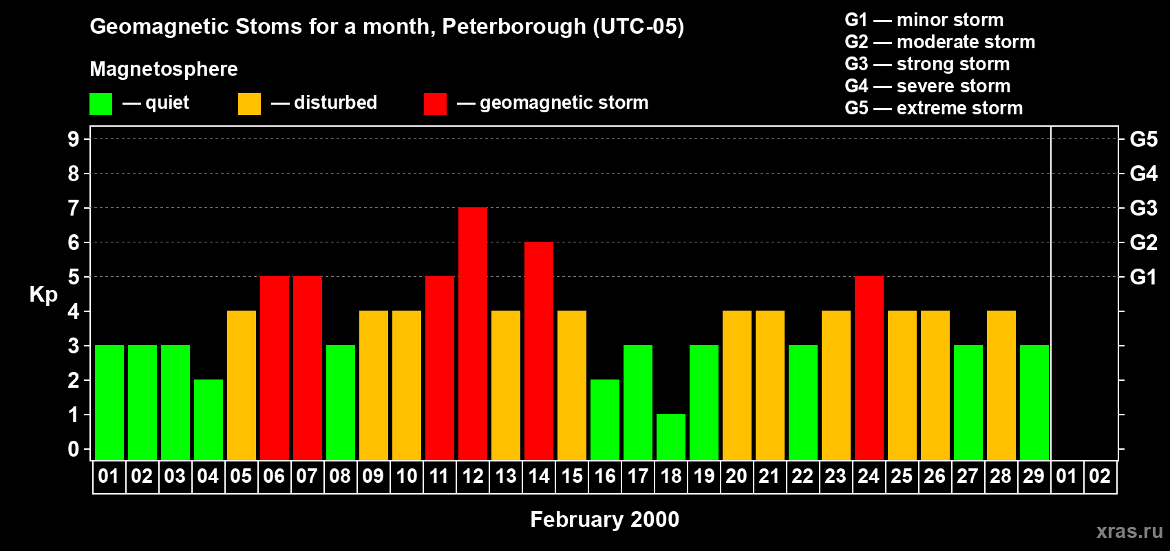 Changes in the maximum daily geomagnetic index Kp in February 2000