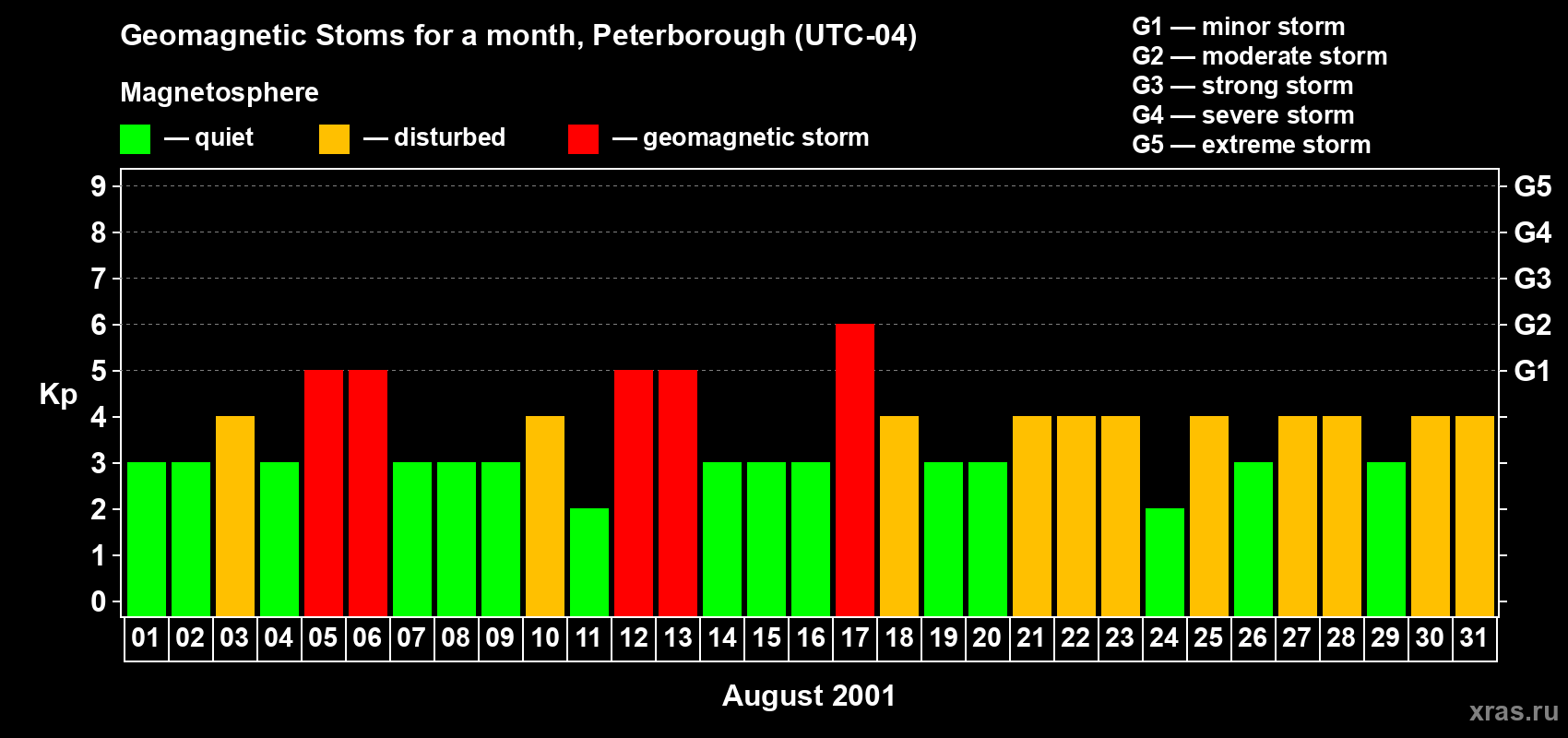 Changes in the maximum daily geomagnetic index Kp in August 2001