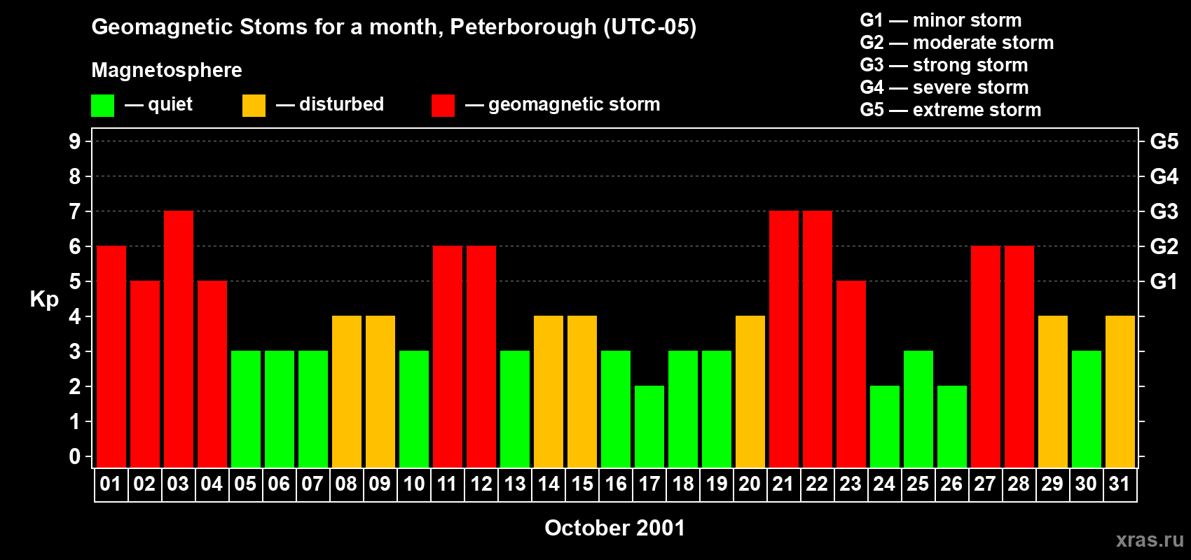 Changes in the maximum daily geomagnetic index Kp in October 2001