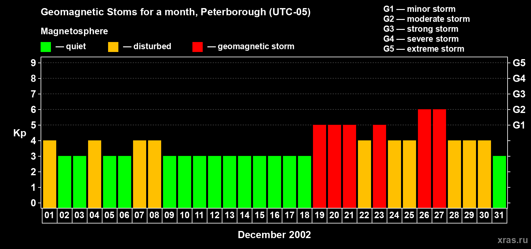 Changes in the maximum daily geomagnetic index Kp in December 2002