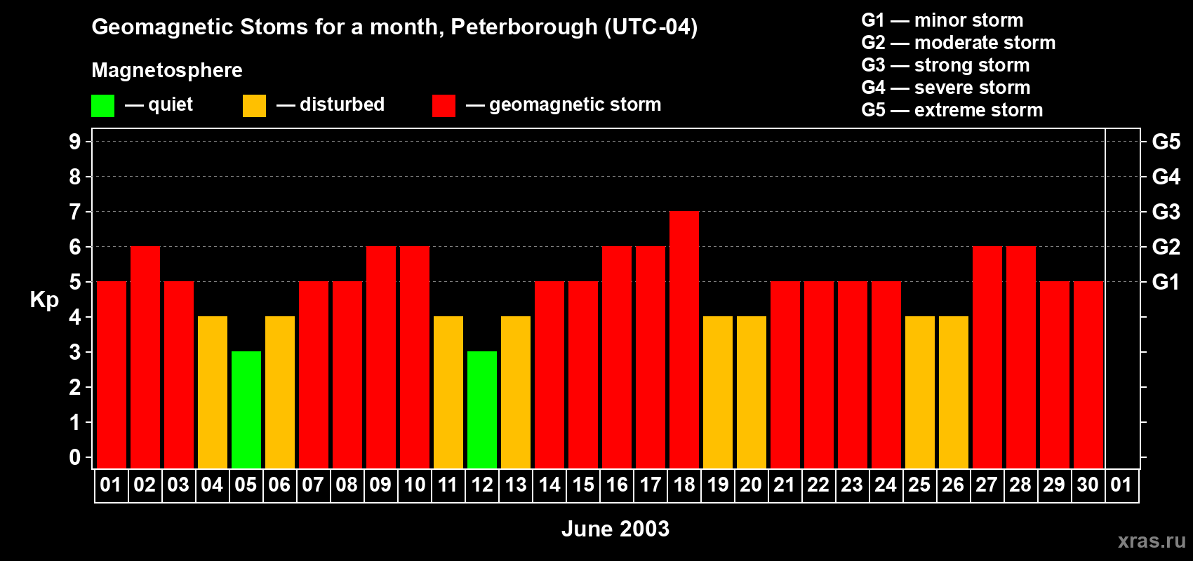 Changes in the maximum daily geomagnetic index Kp in June 2003