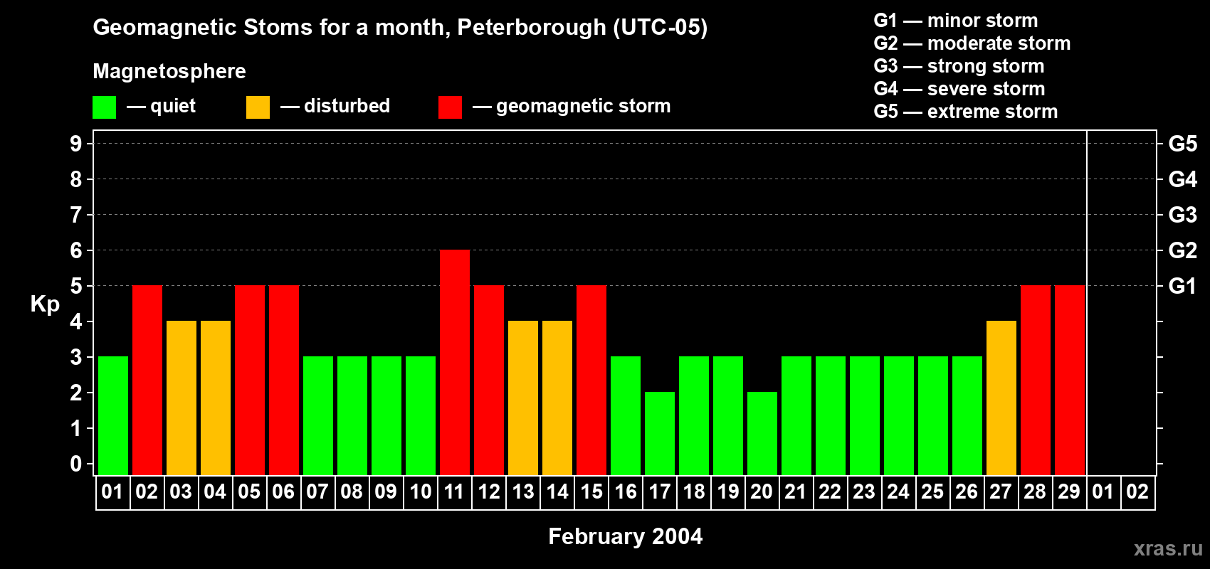 Changes in the maximum daily geomagnetic index Kp in February 2004