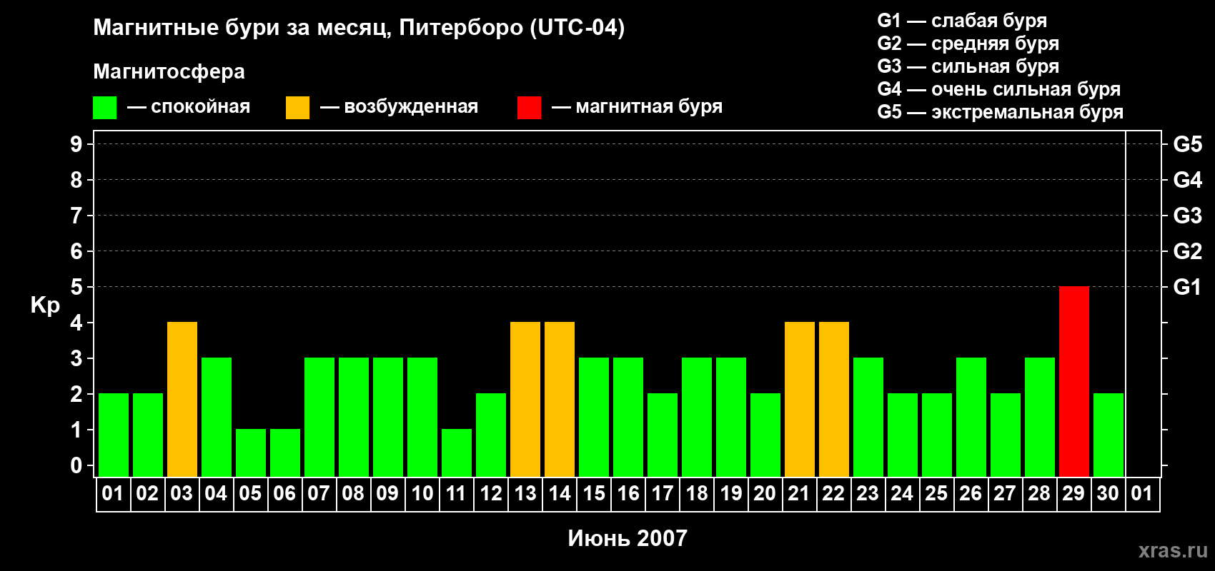 Изменения геомагнитного индекса Kp в июне 2007 года