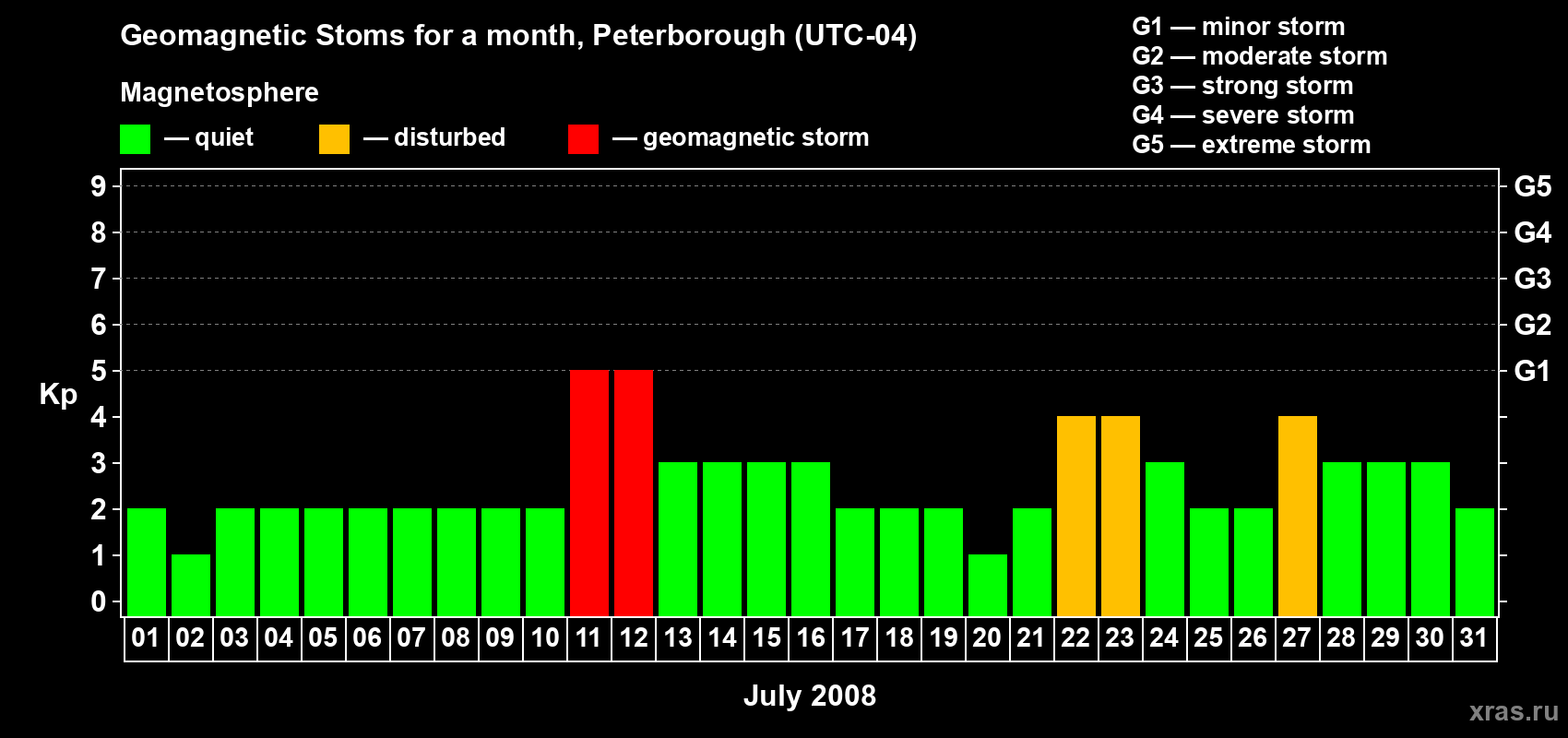 Changes in the maximum daily geomagnetic index Kp in July 2008