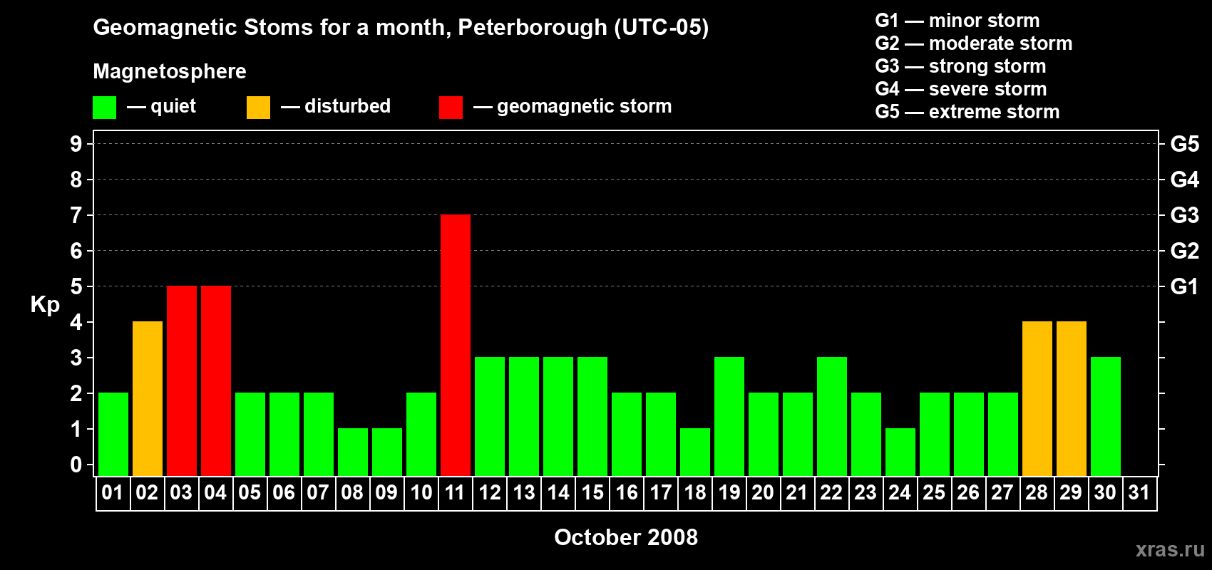 Changes in the maximum daily geomagnetic index Kp in October 2008