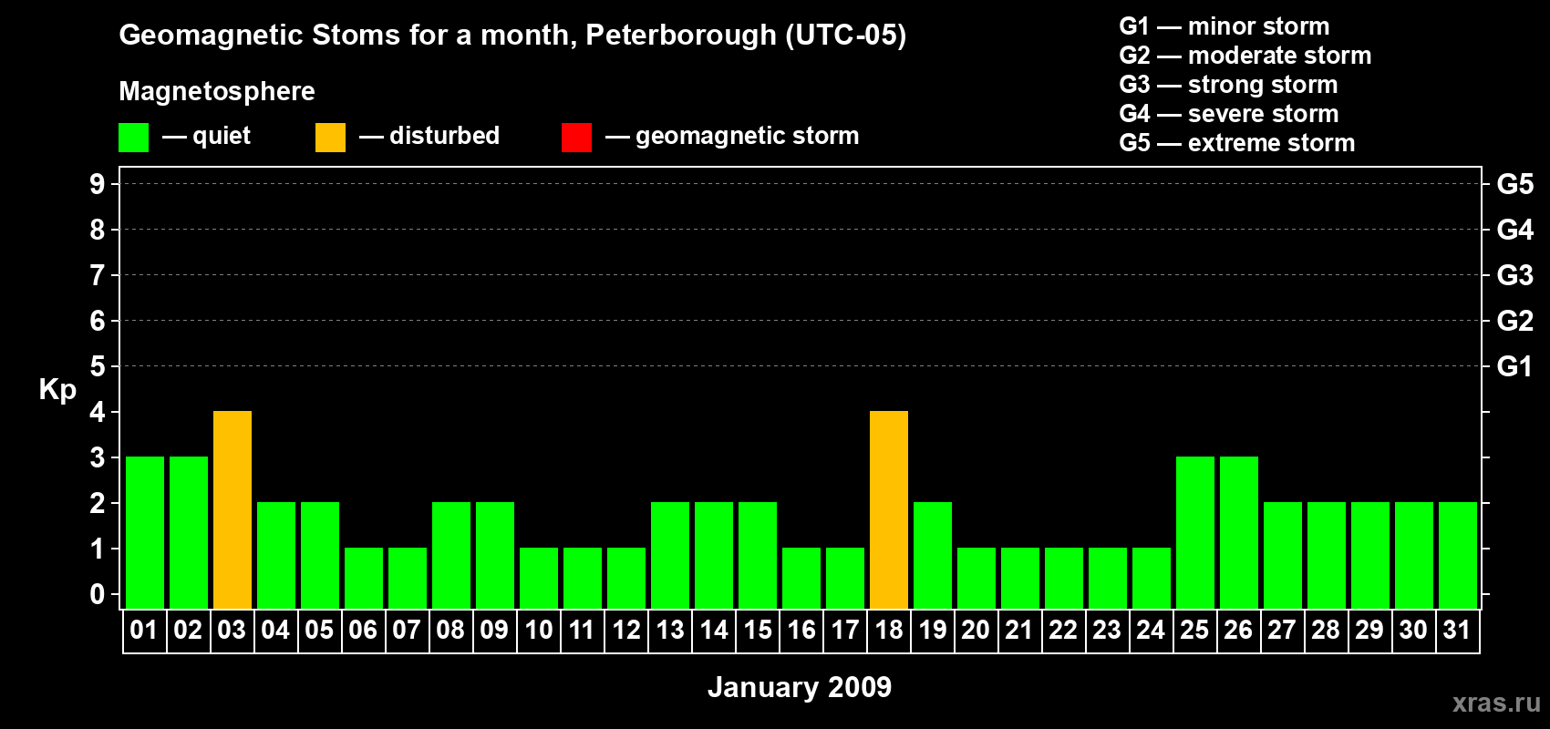 Changes in the maximum daily geomagnetic index Kp in January 2009