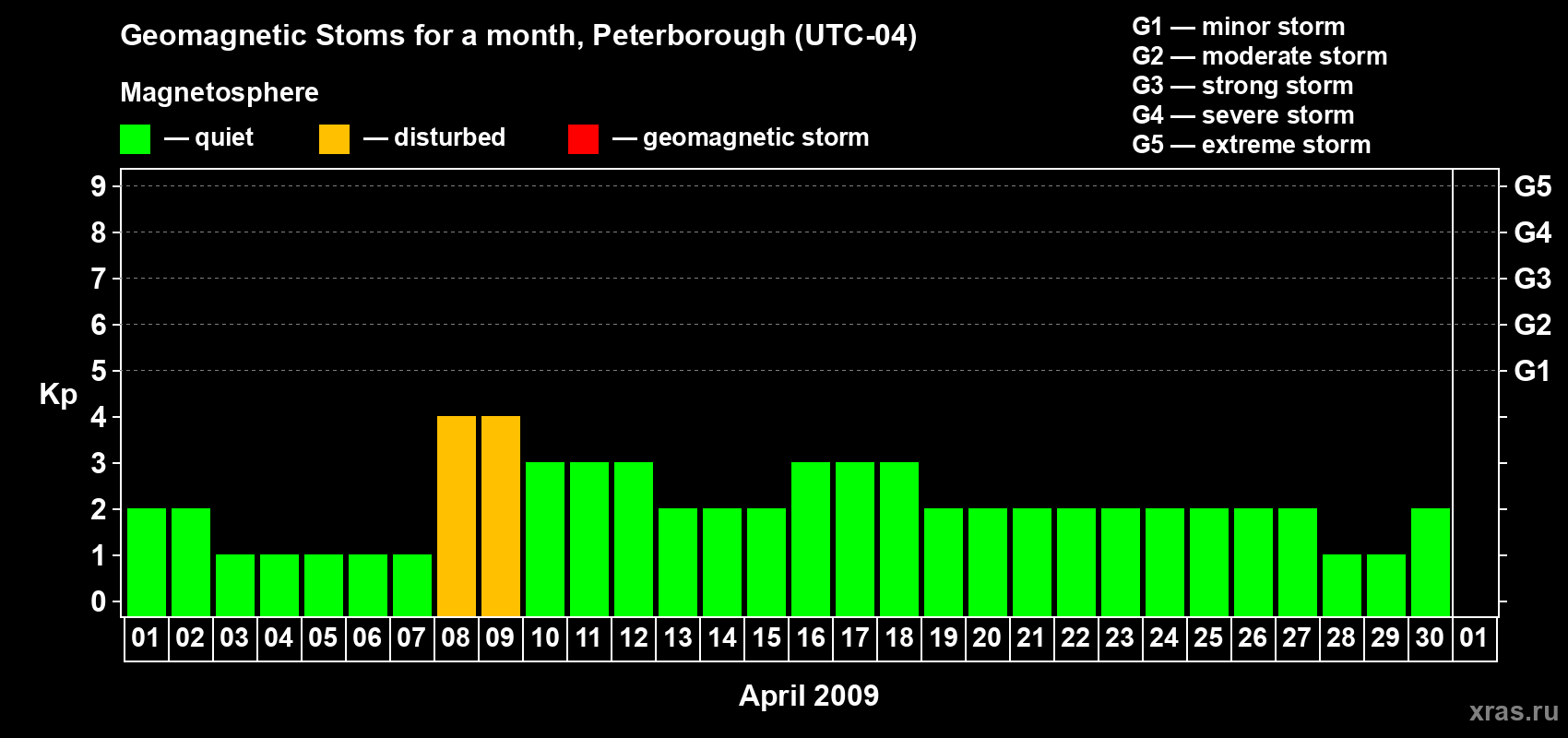 Changes in the maximum daily geomagnetic index Kp in April 2009
