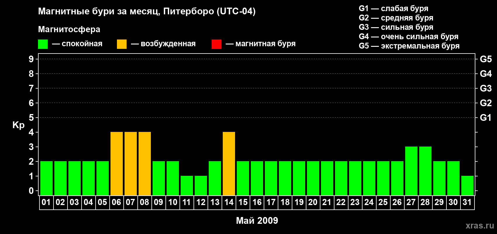 Изменения геомагнитного индекса Kp в мае 2009 года