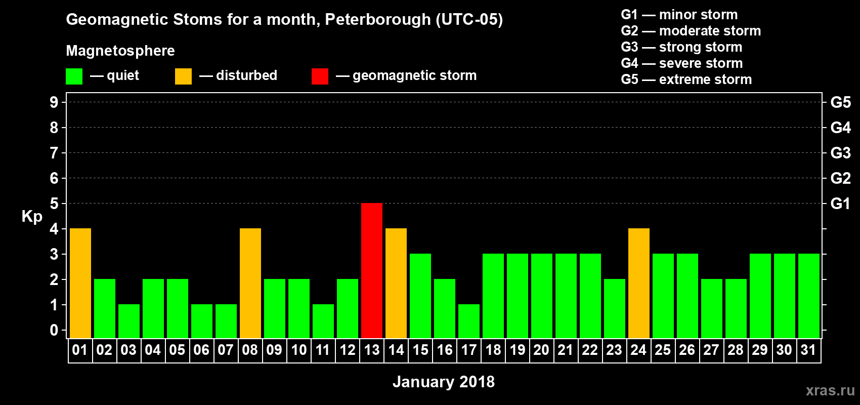 Changes in the maximum daily geomagnetic index Kp in January 2018