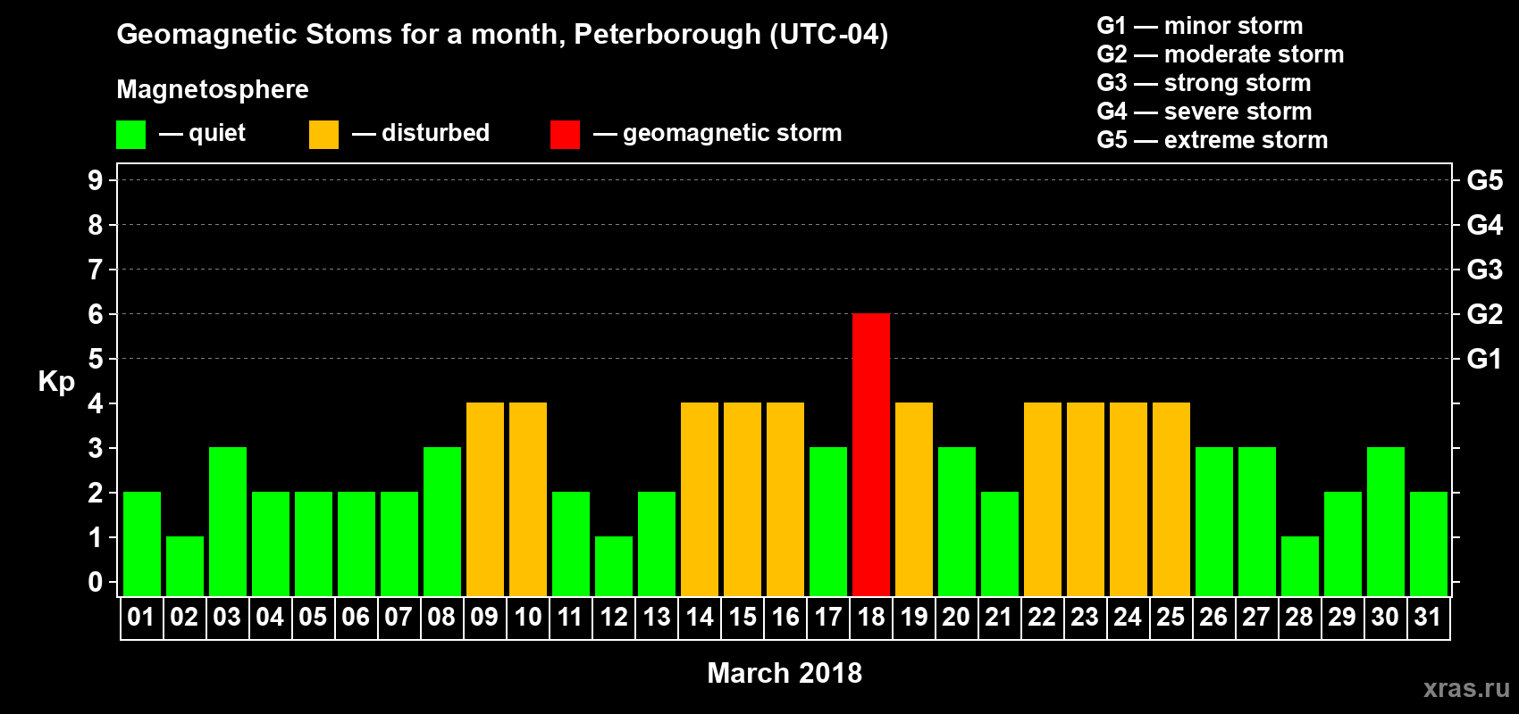 Changes in the maximum daily geomagnetic index Kp in March 2018