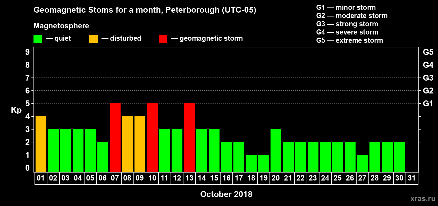Changes in the maximum daily geomagnetic index Kp in October 2018