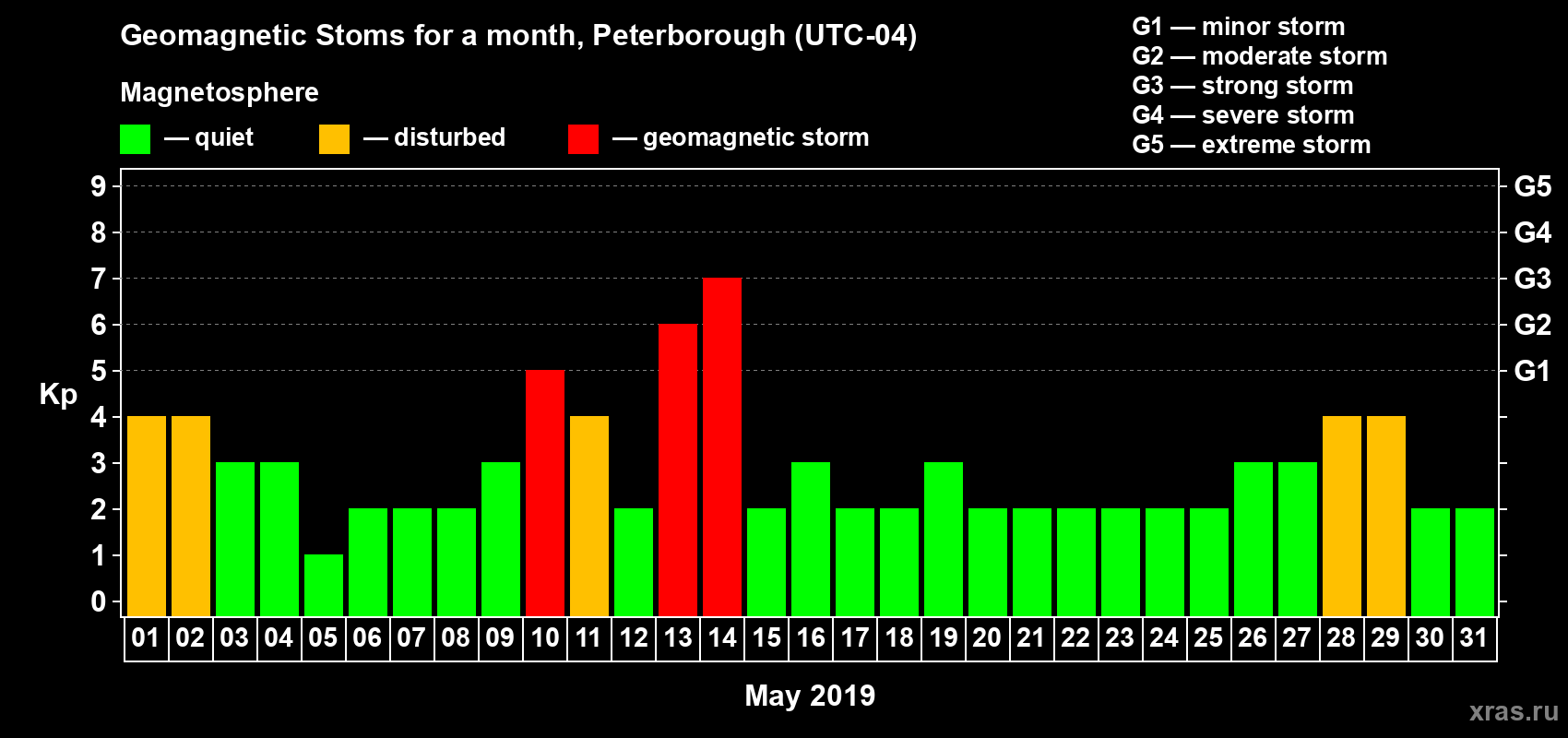 Changes in the maximum daily geomagnetic index Kp in May 2019