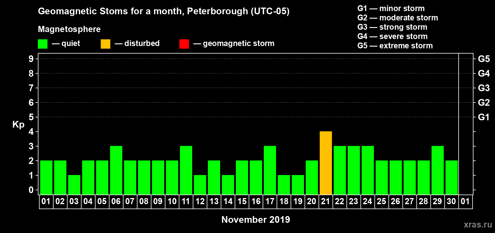 Changes in the maximum daily geomagnetic index Kp in November 2019