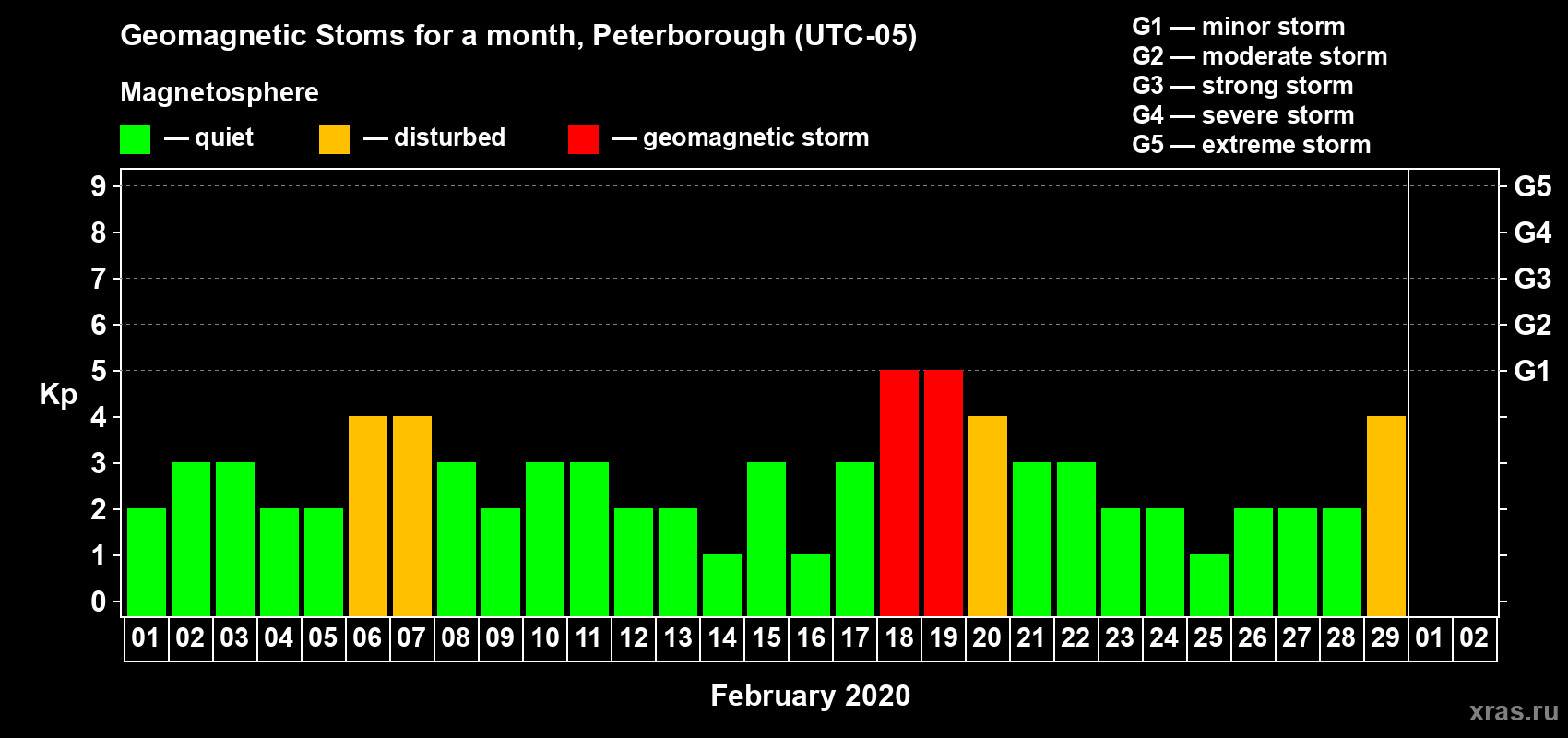 Changes in the maximum daily geomagnetic index Kp in February 2020