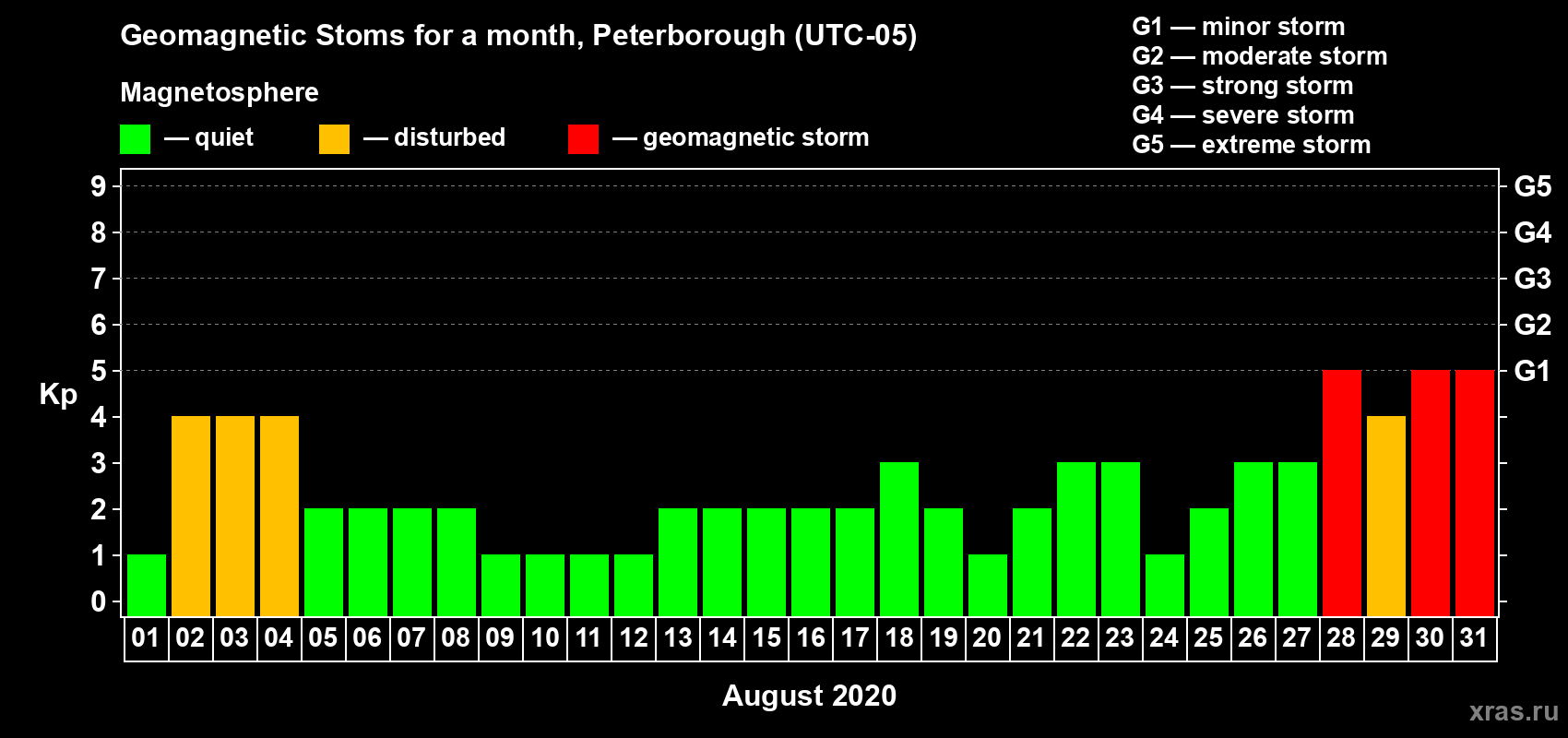 Changes in the maximum daily geomagnetic index Kp in August 2020