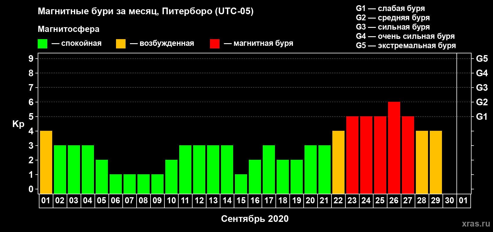 Изменения геомагнитного индекса Kp в сентябре 2020 года