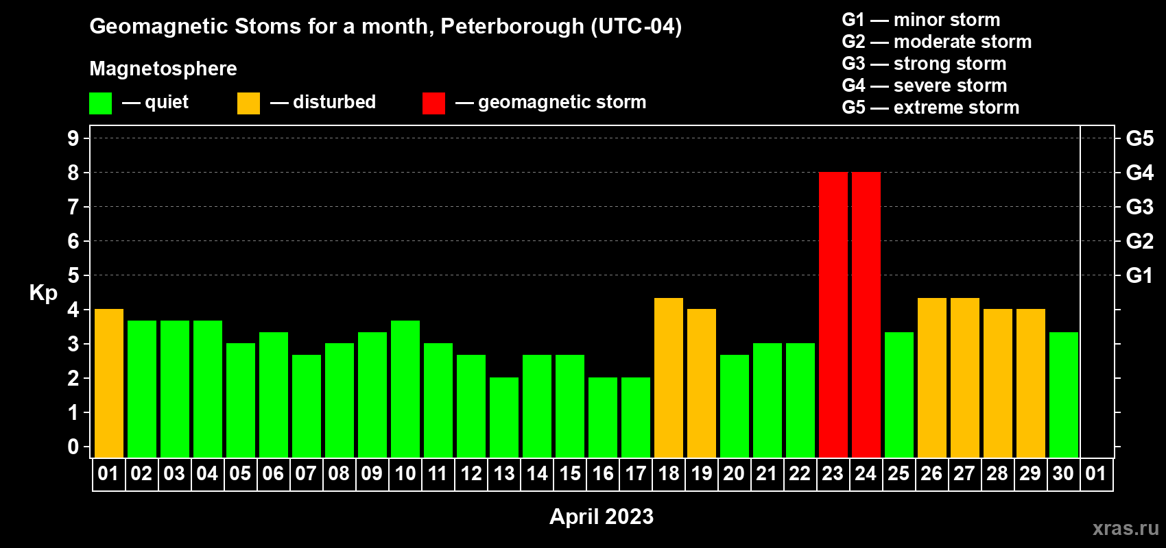 Changes in the maximum daily geomagnetic index Kp in April 2023
