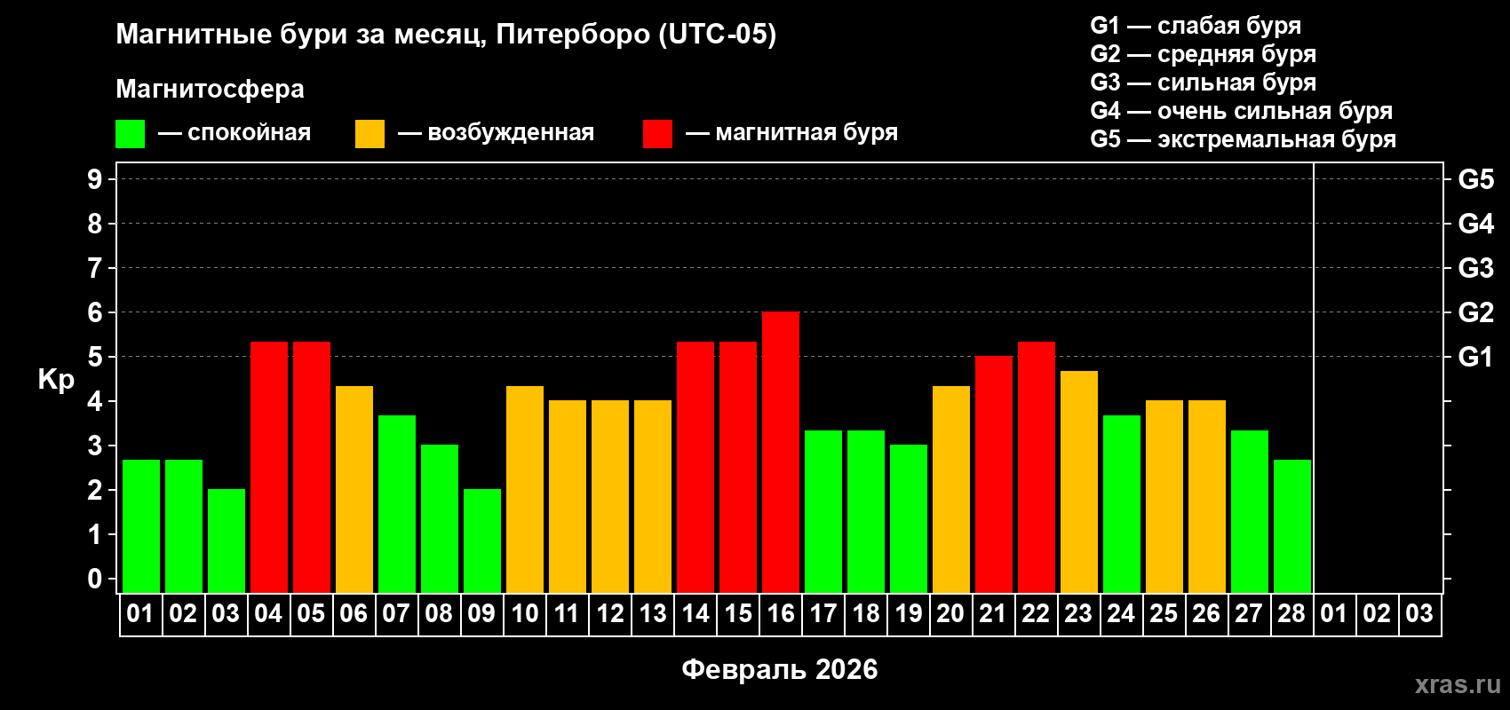 Изменения геомагнитного индекса Kp в феврале 2026 года