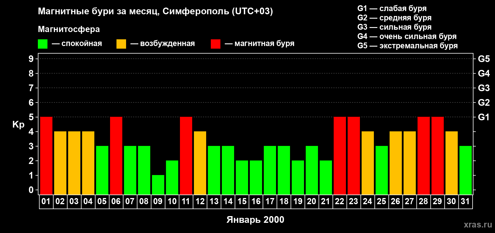 Изменения геомагнитного индекса Kp в январе 2000 года