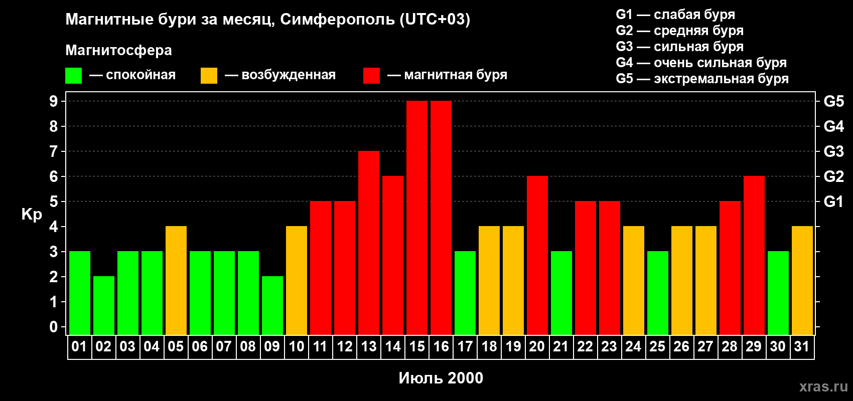Изменения геомагнитного индекса Kp в июле 2000 года