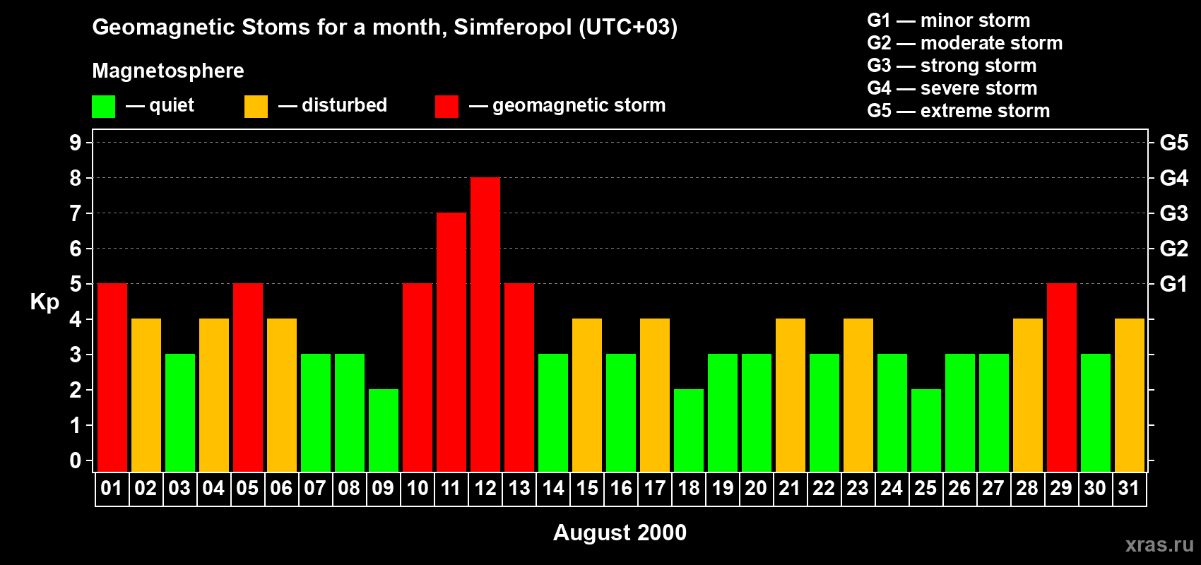 Changes in the maximum daily geomagnetic index Kp in August 2000