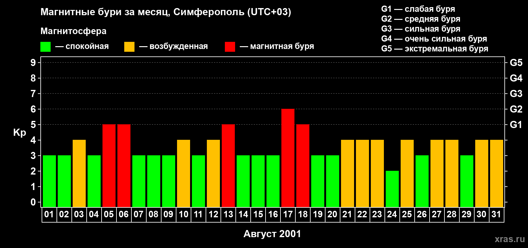 Изменения геомагнитного индекса Kp в августе 2001 года