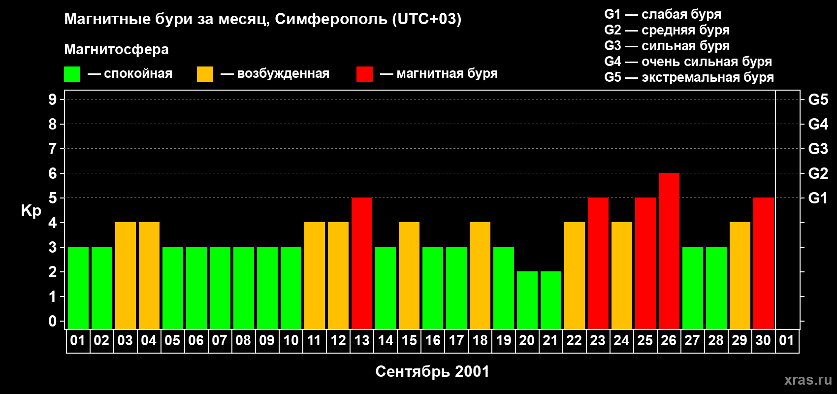 Изменения геомагнитного индекса Kp в сентябре 2001 года