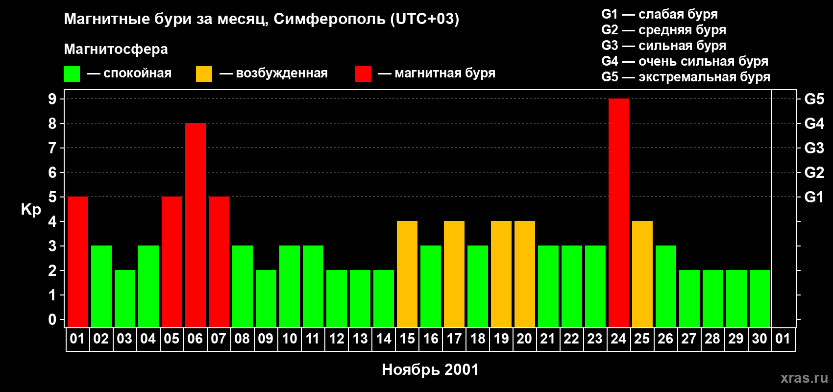 Изменения геомагнитного индекса Kp в ноябре 2001 года