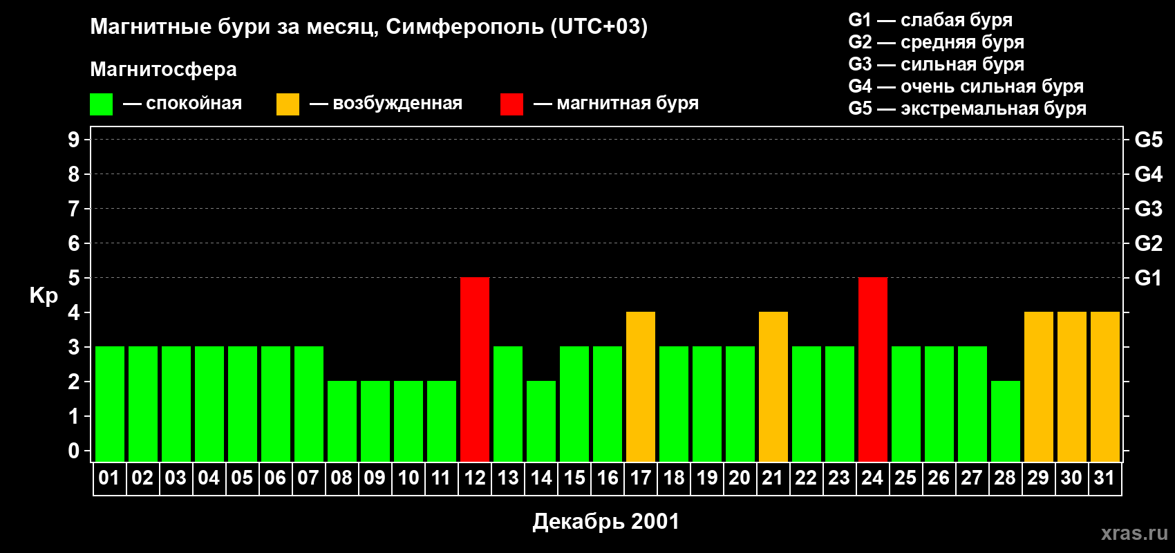 Изменения геомагнитного индекса Kp в декабре 2001 года