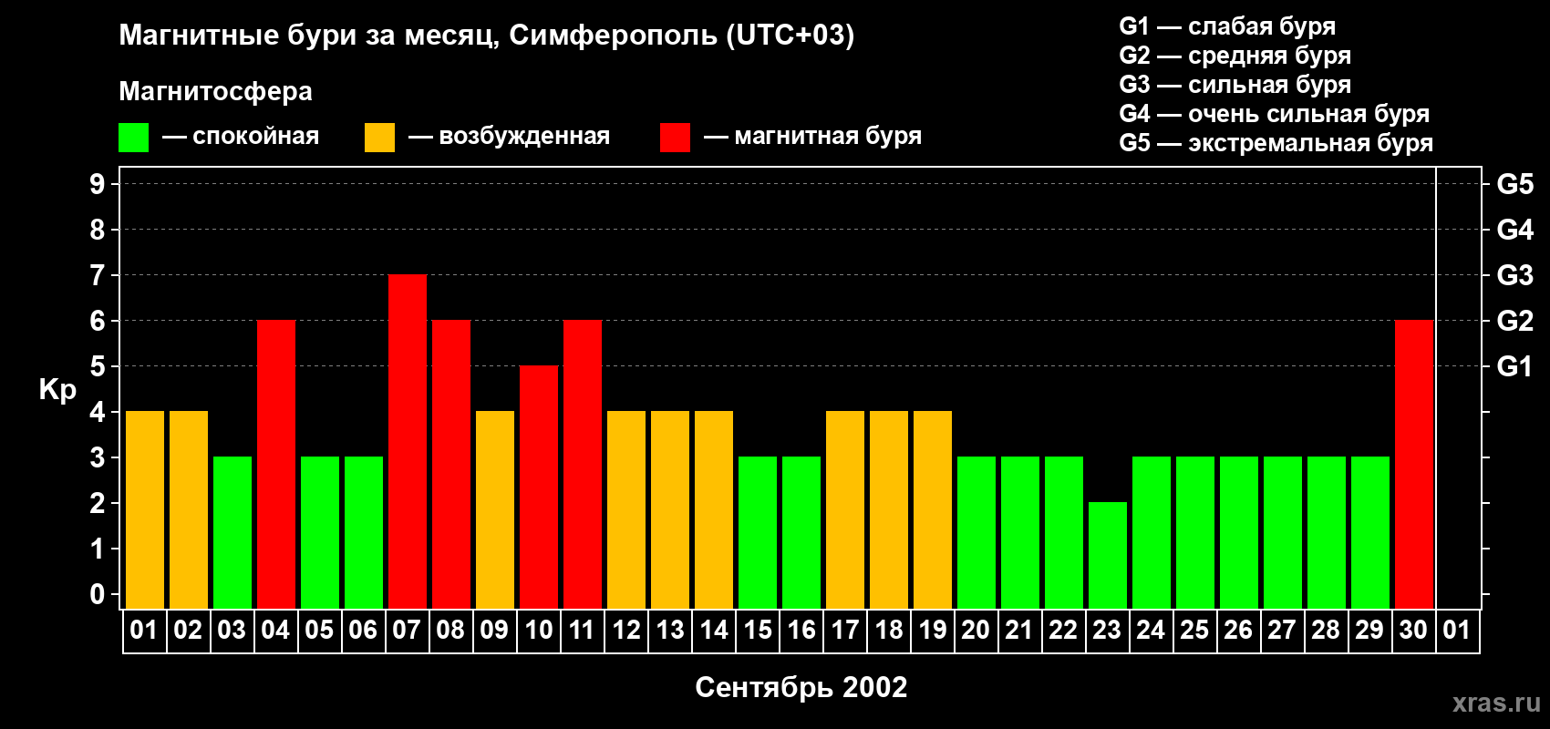Изменения геомагнитного индекса Kp в сентябре 2002 года