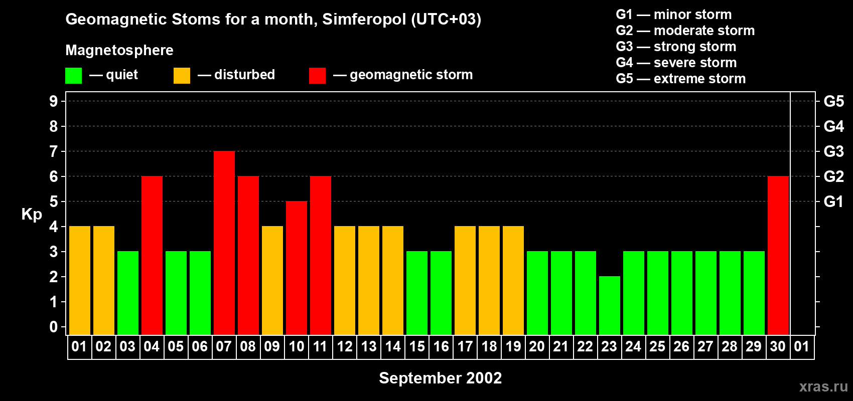 Changes in the maximum daily geomagnetic index Kp in September 2002