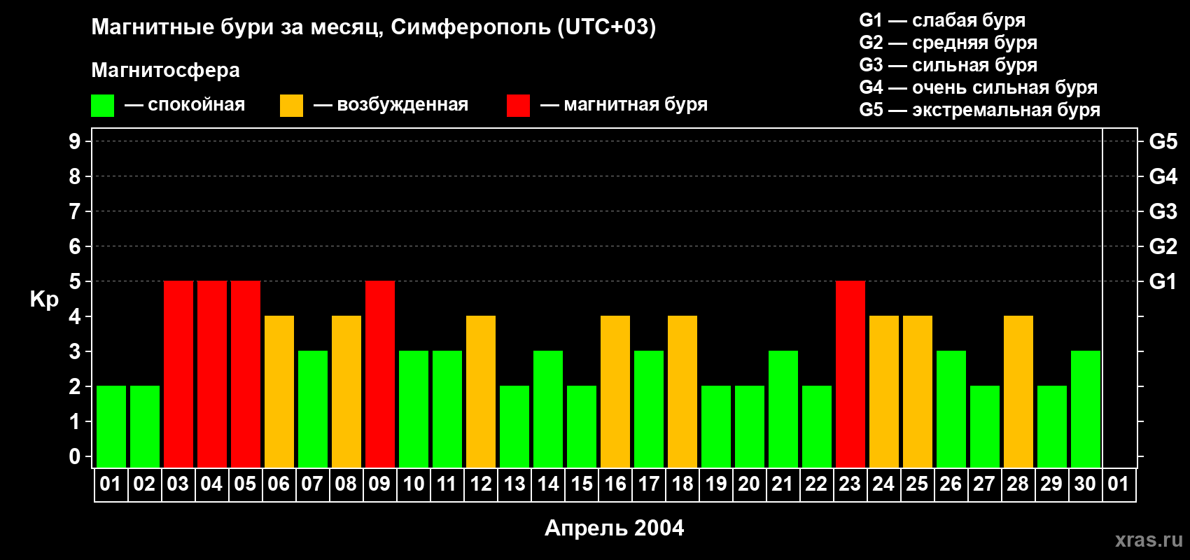Изменения геомагнитного индекса Kp в апреле 2004 года