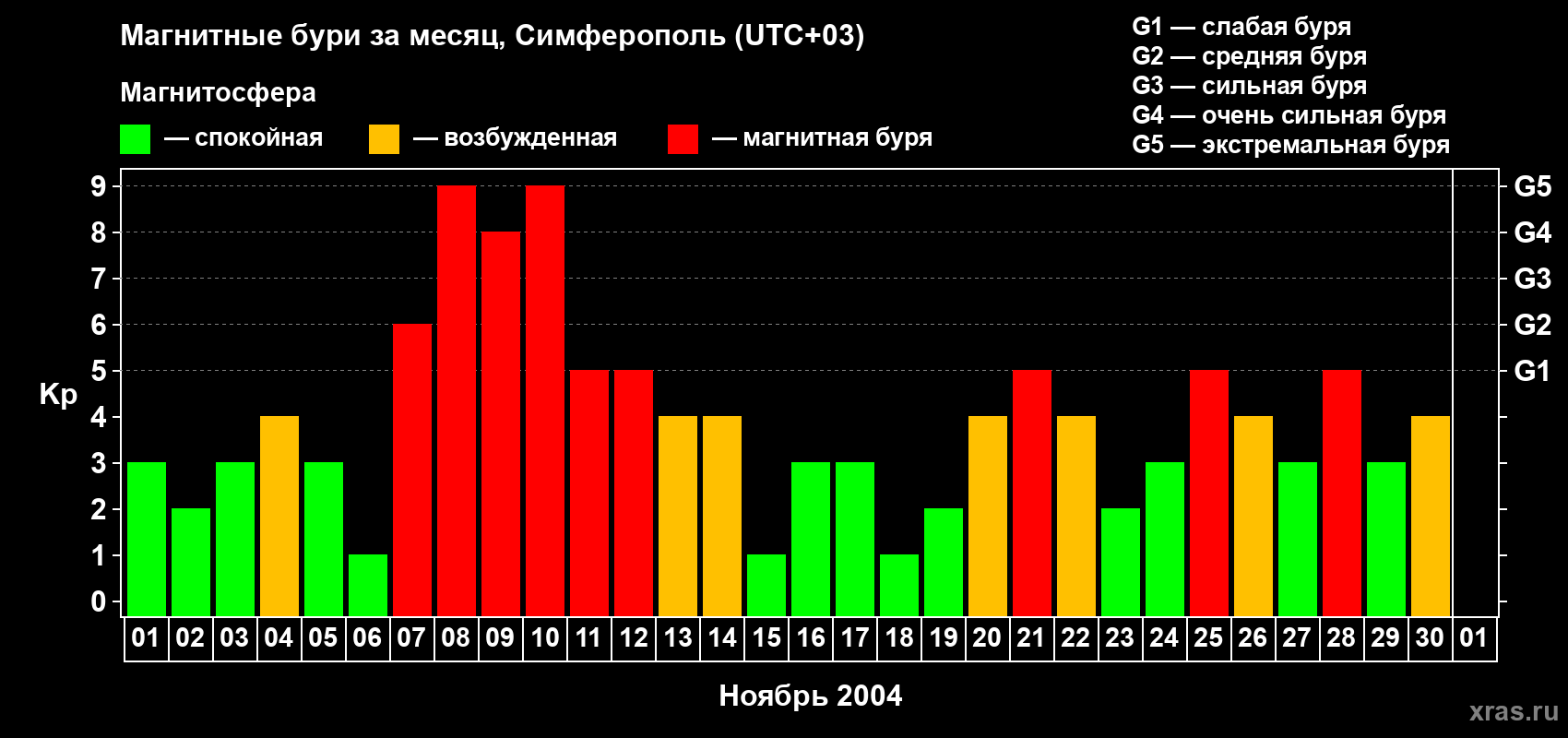Изменения геомагнитного индекса Kp в ноябре 2004 года